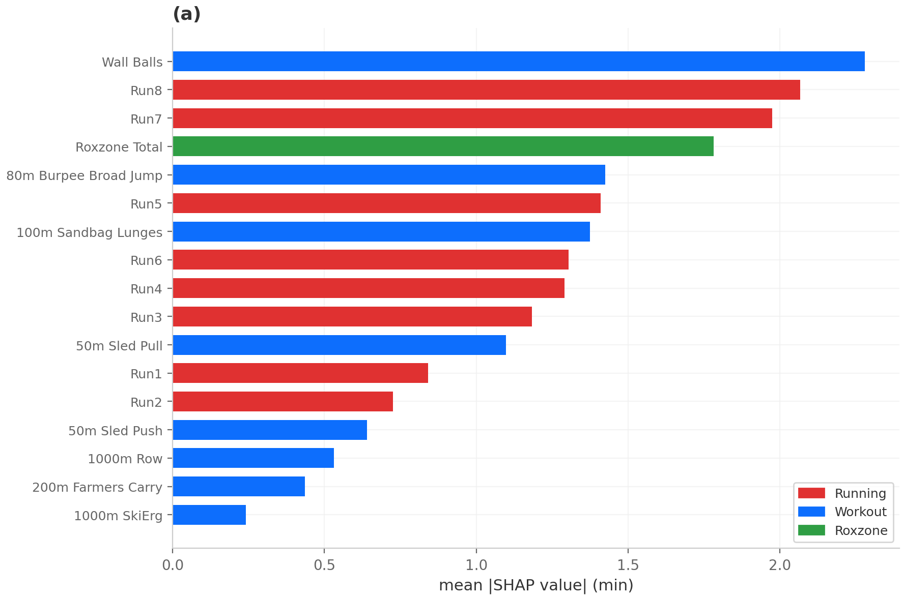 HYROX総合タイムに対する各セクションの重要度ランキング。Wall Balls、Run8、Run7が上位