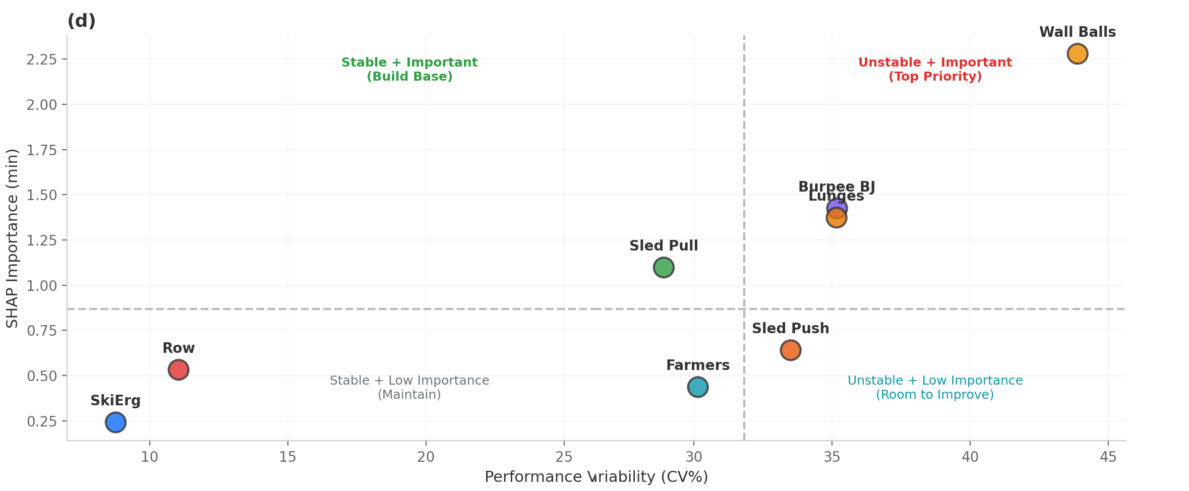 HYROX各セクションの優先順位マップ。Wall Ballsが最優先領域に位置