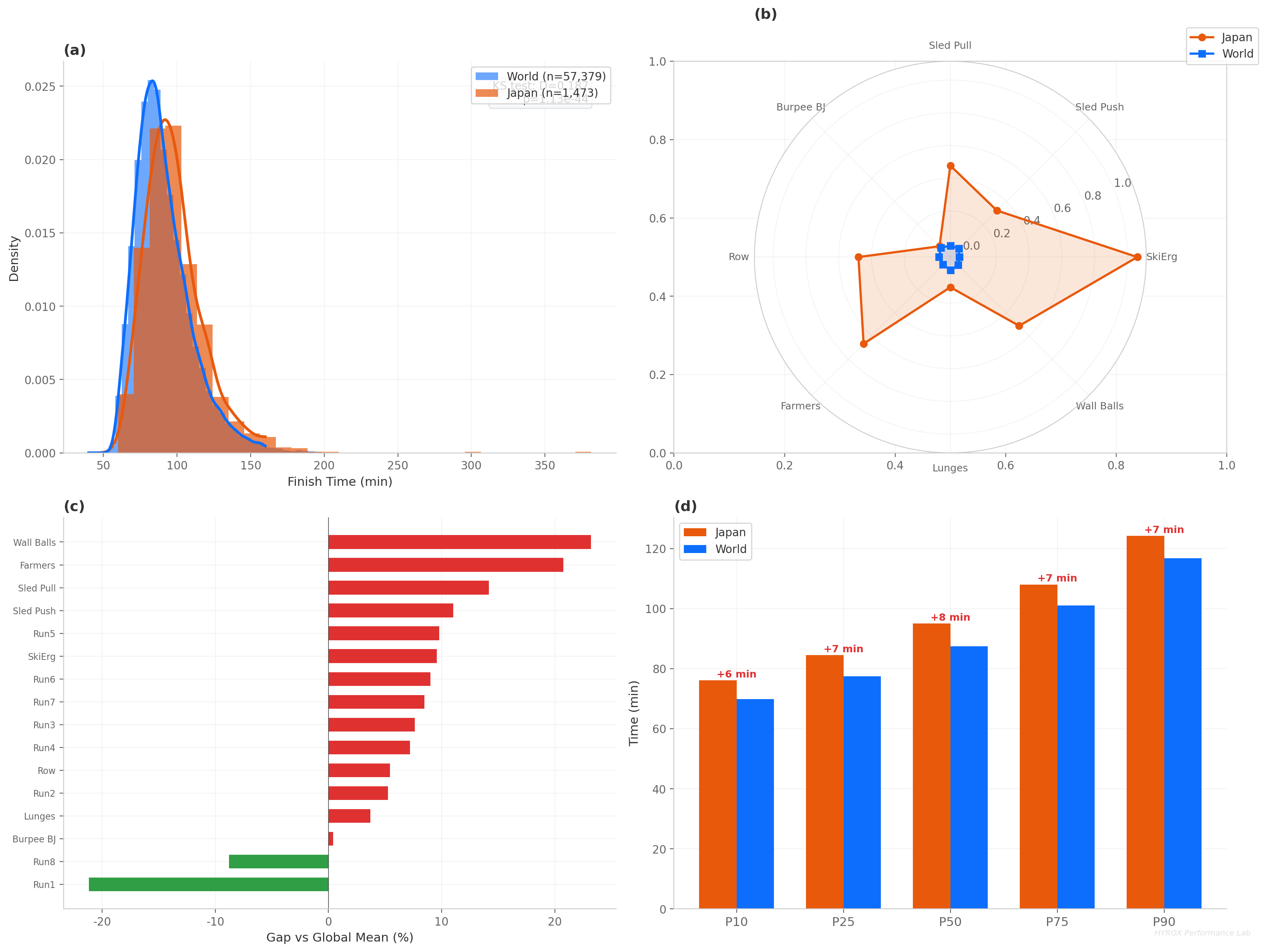 日本選手と世界の比較。分布、種目差、パーセンタイル差を示す図