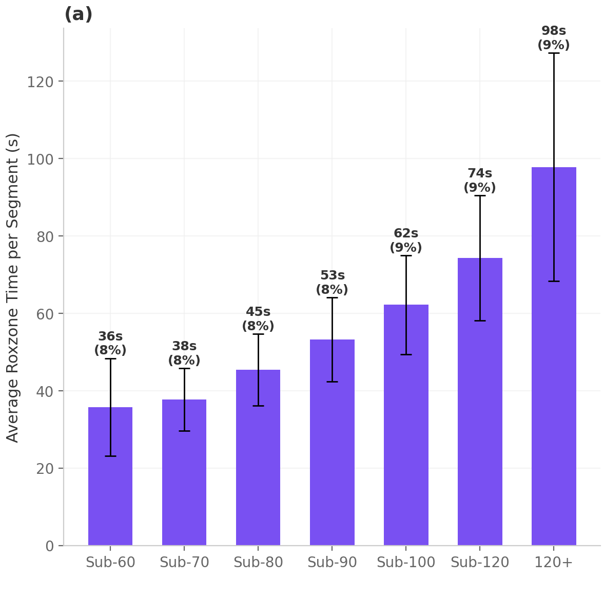 レベル別のRoxzone1ステーション平均秒数。Sub-100で大きく増加